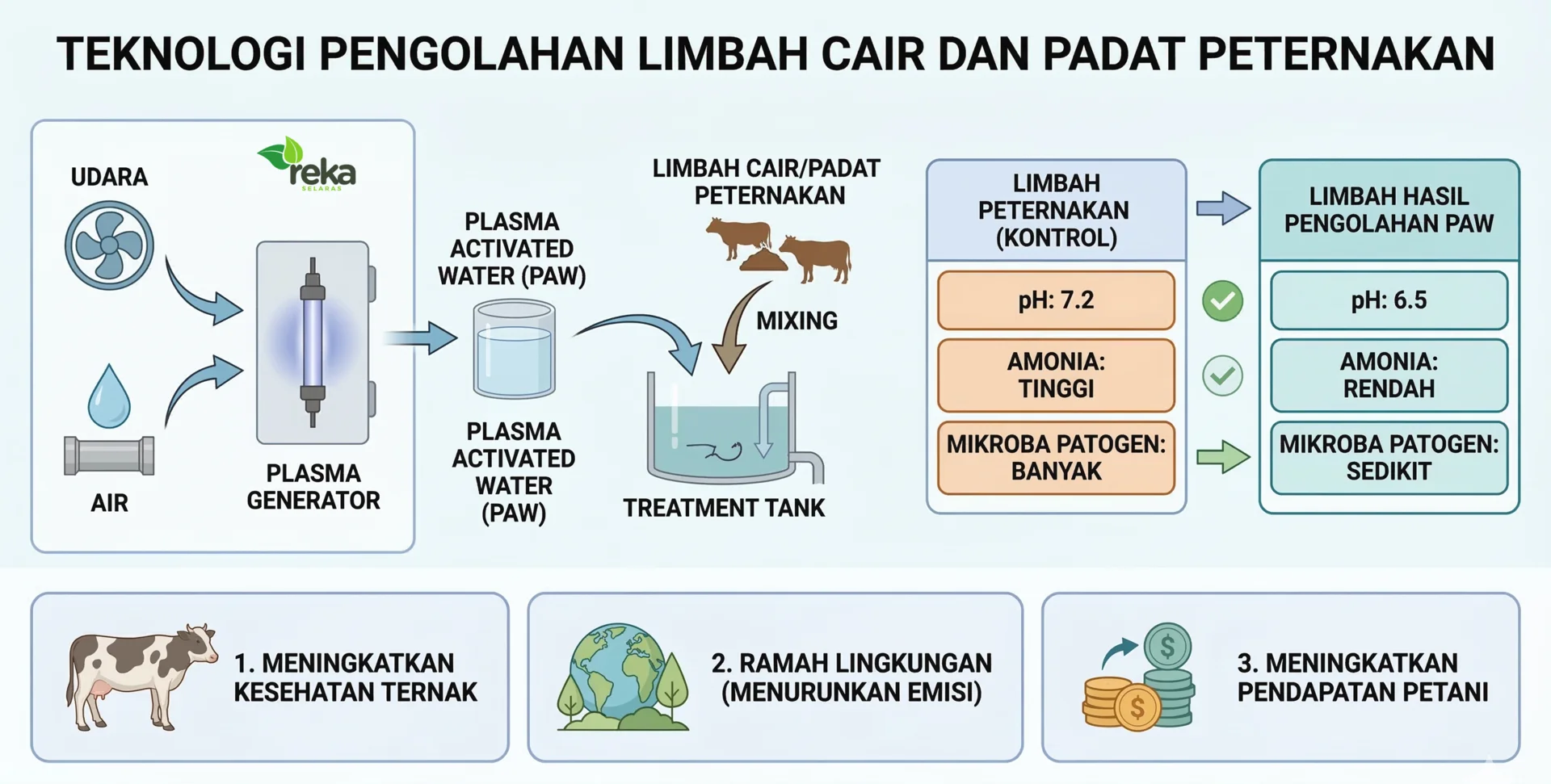 Ilustrasi teknologi pengolahan limbah cair dan padat peternakan menggunakan Plasmart PAW